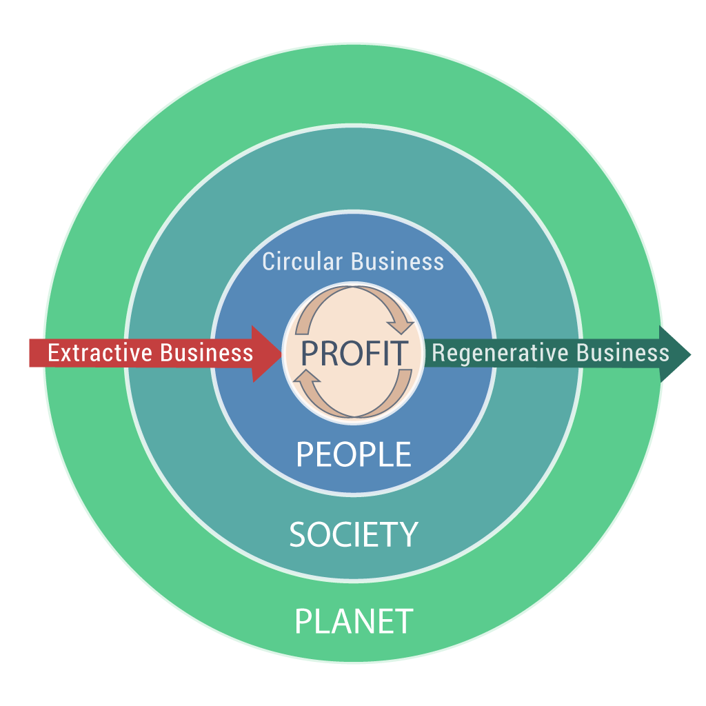 Impact Business Model