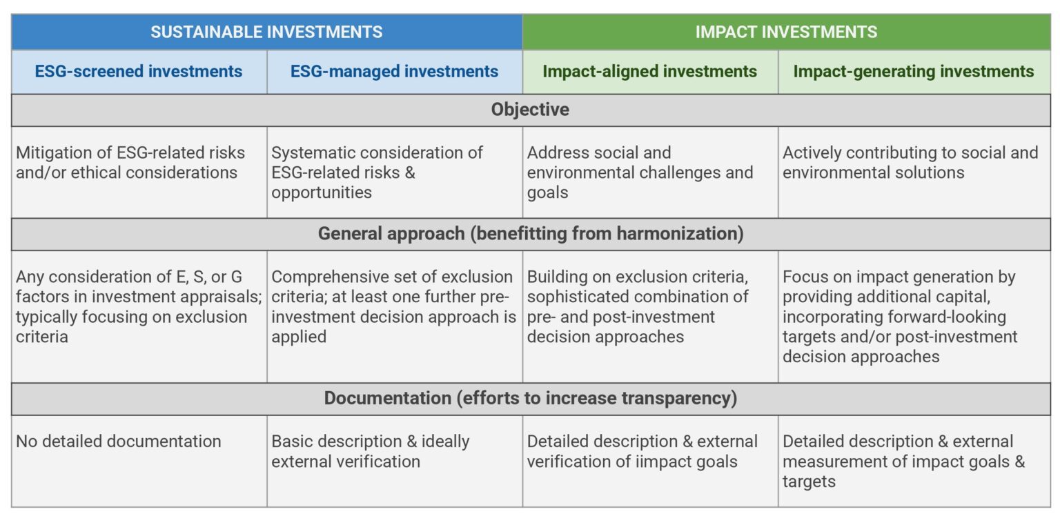 Table comparing sustainable investments and impact investments in the context of Article 9